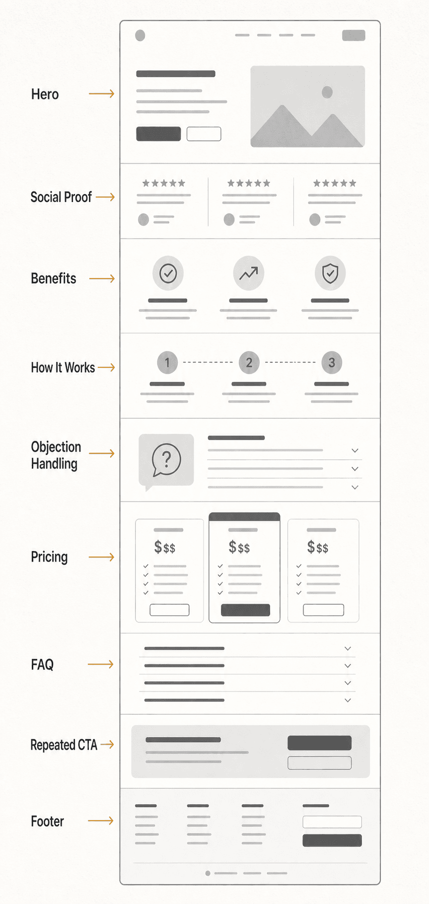 AI-generated grayscale diagram showing the anatomy of a landing page with labeled sections from hero to footer.