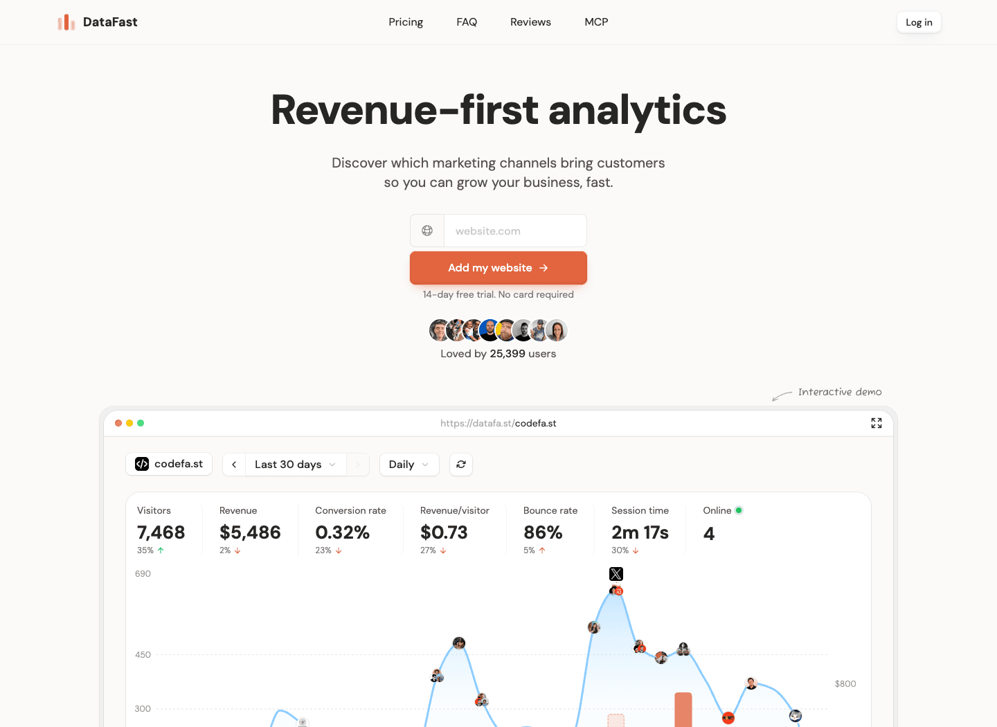 DataFast desktop homepage with an analytics headline, website field, trial reassurance, and the beginning of an interactive dashboard.